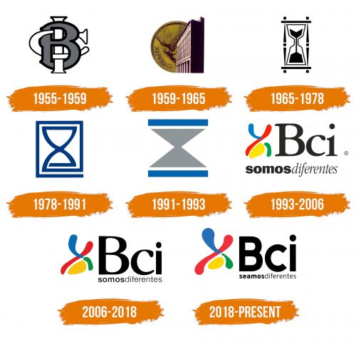 Histoire du logo de BCI