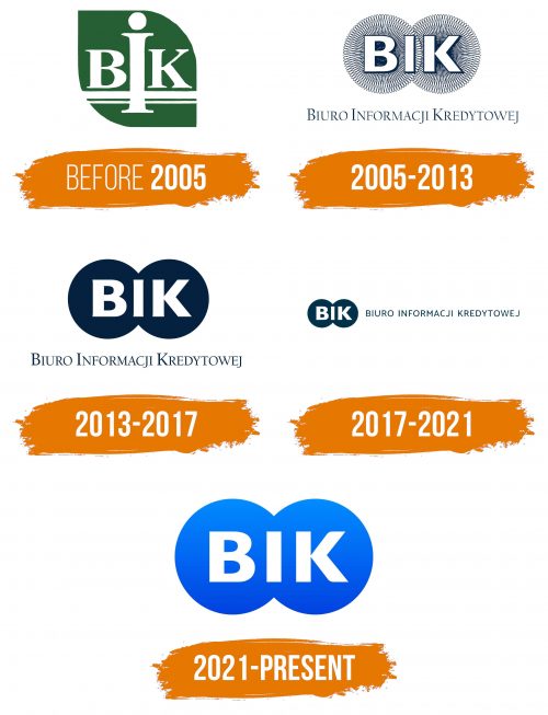 Histoire du logo de BIK