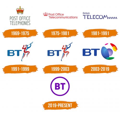 Histoire du logo de BT