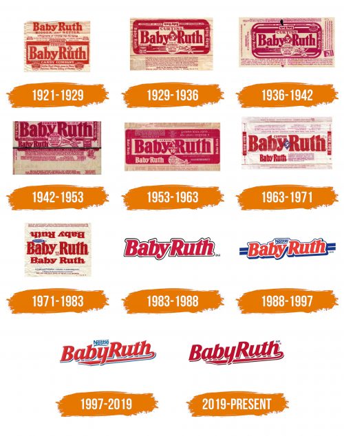 Histoire du logo de BabyRuth