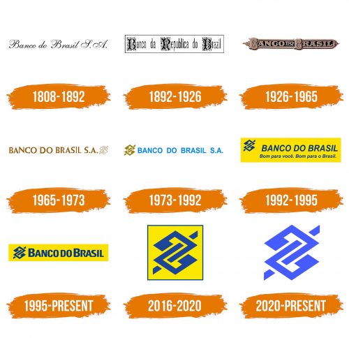 Histoire du logo de Banco do Brasil