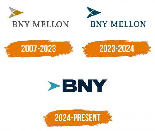 Histoire du logo de Bank of New York Mellon
