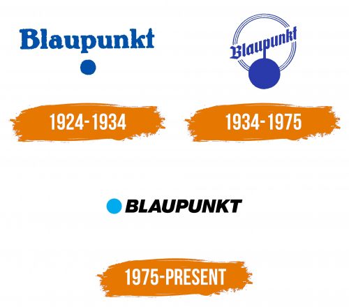 Histoire du logo de Blaupunkt