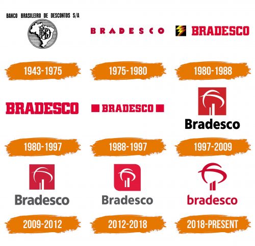 Histoire du logo de Bradesco