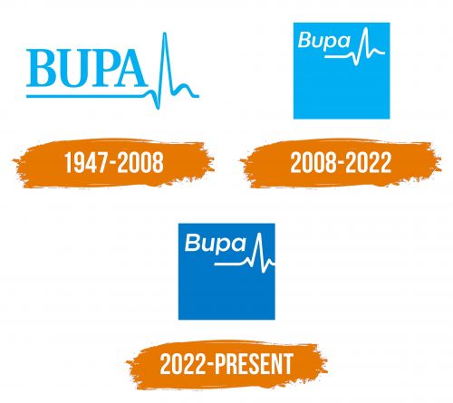 Histoire du logo de Bupa