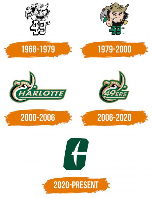 Histoire du logo de Charlotte 49ers
