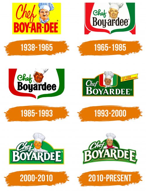 Histoire du logo de Chef Boyardee