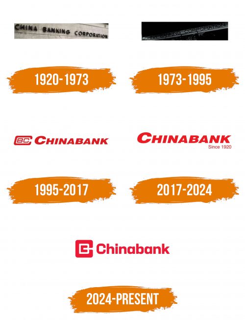 Histoire du logo de Chinabank