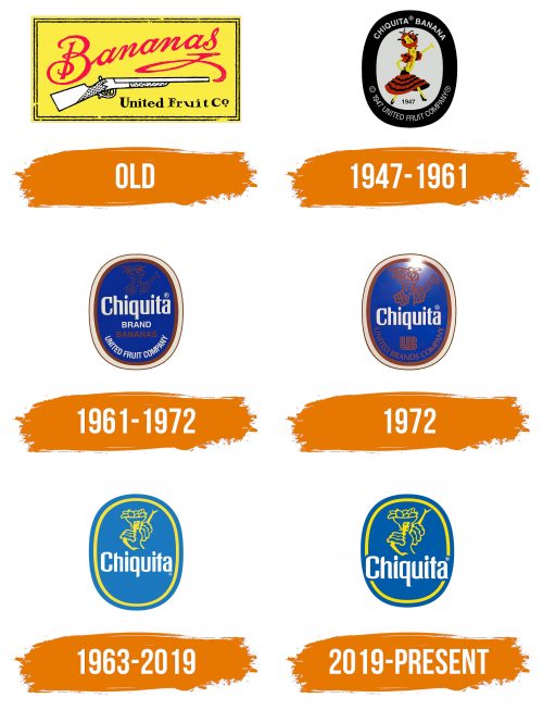 Histoire du logo de Chiquita