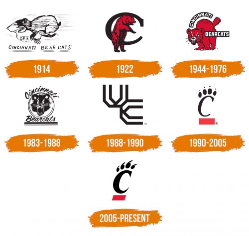 Histoire du logo de Cincinnati Bearcats
