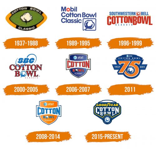 Histoire du logo de Cotton Bowl Classic