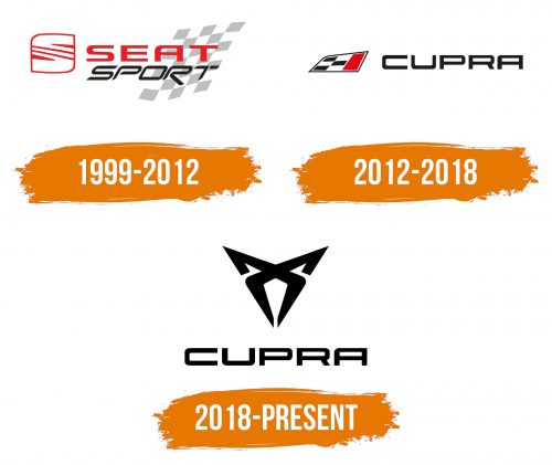 Histoire du logo de Cupra