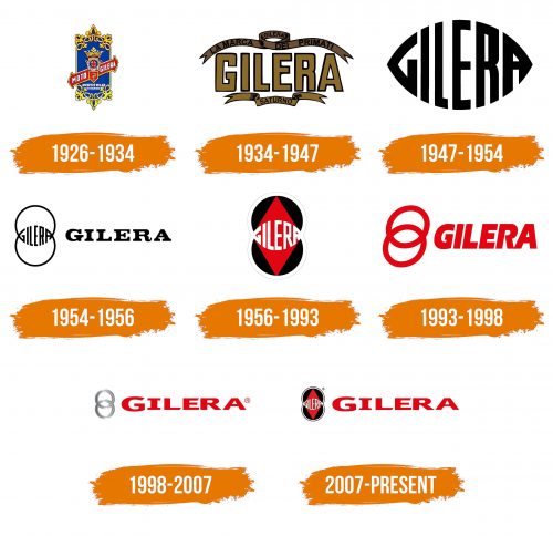 Histoire du logo de Gilera