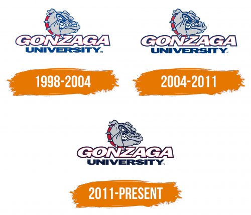 Histoire du logo de Gonzaga Bulldogs