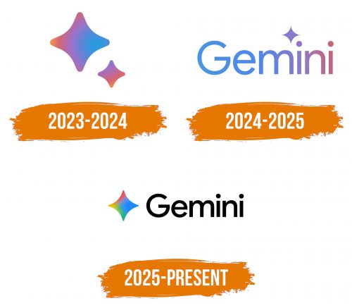 Histoire du logo de Google Gemini