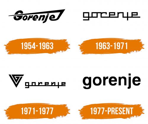 Histoire du logo de Gorenje