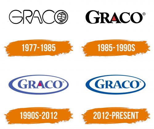 Histoire du logo de Graco