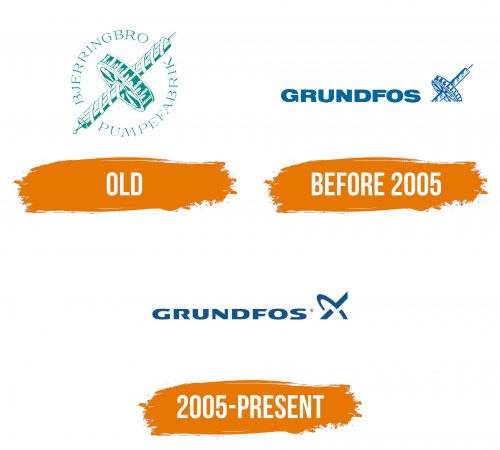 Histoire du logo de Grundfos