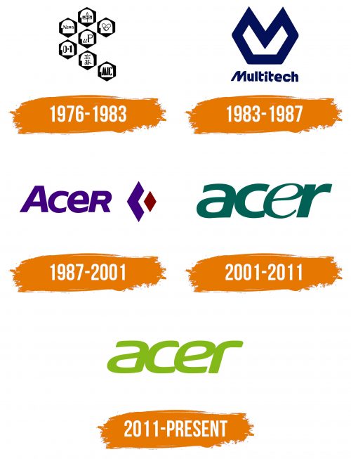 Histoire du logo de Acer