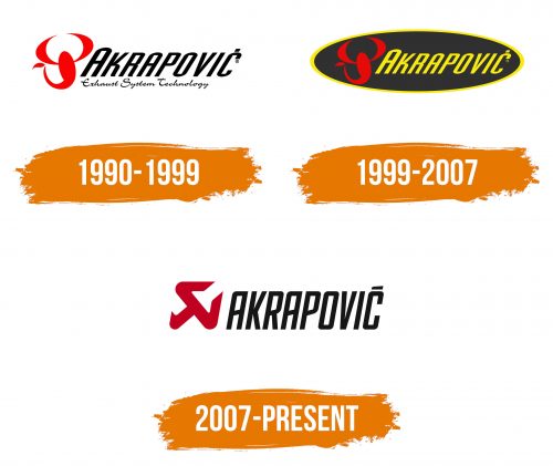 Histoire du logo de Akrapovič