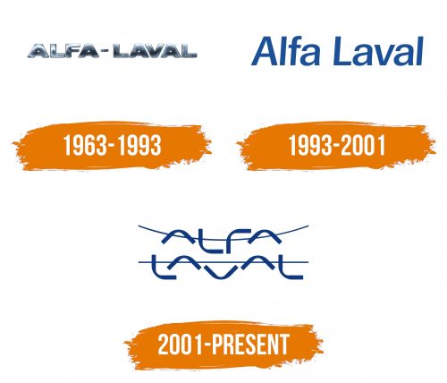 Histoire du logo de Alfa Laval