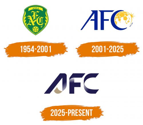 Histoire du logo de Asian Football Confederation