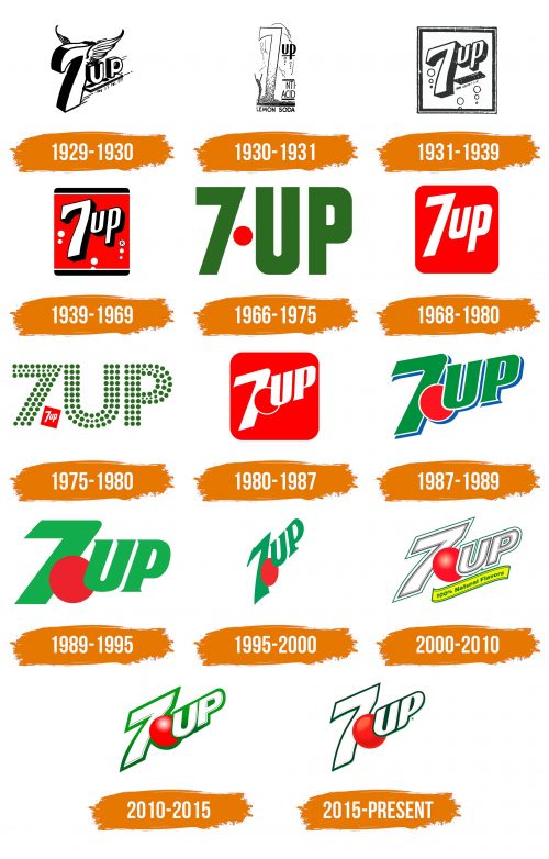 Histoire du logo de 7up