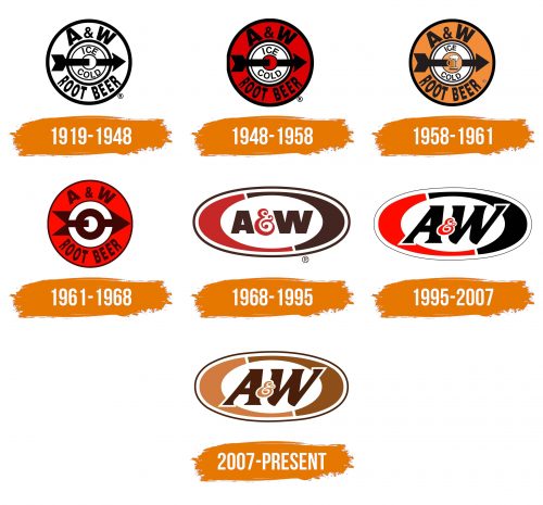 Histoire du logo de A&W