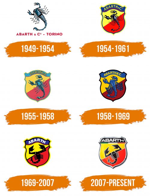 Histoire du logo de Abarth