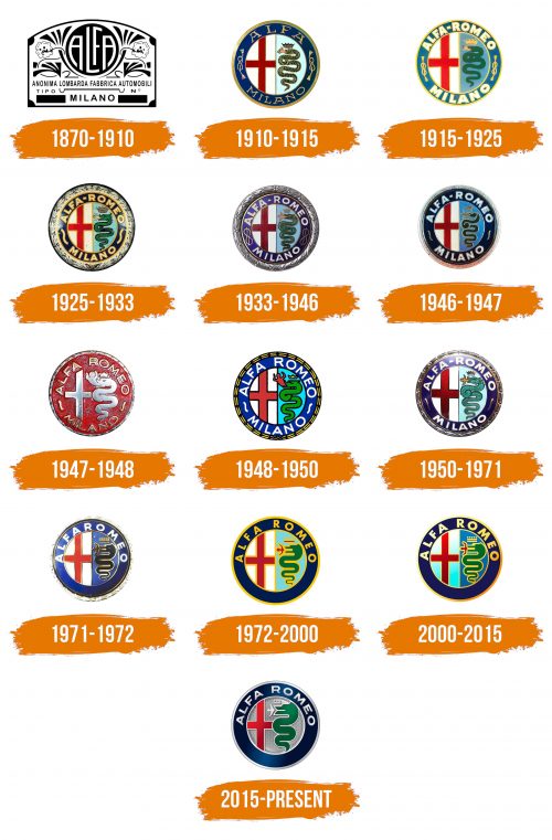 Histoire du logo de Alfa Romeo