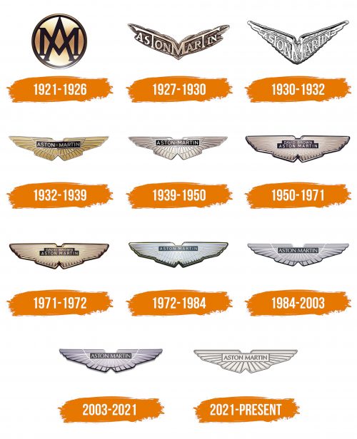 Histoire du logo de Aston Martin