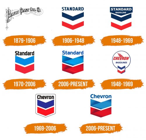 Histoire du logo de Chevron