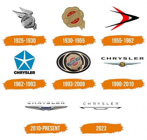 Histoire du logo de Chrysler