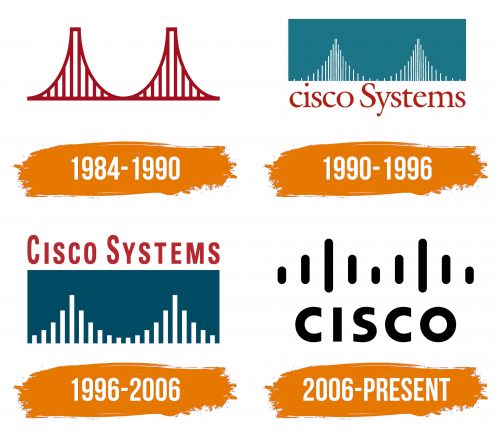 Histoire du logo de Cisco