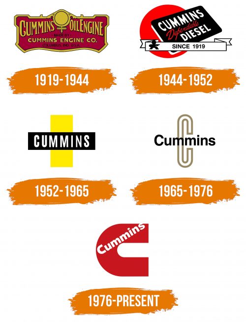 Histoire du logo de Cummins
