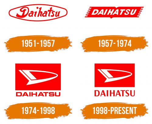 Histoire du logo de Daihatsu
