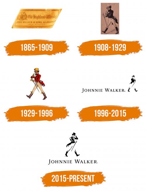 Histoire du logo de Johnnie Walker