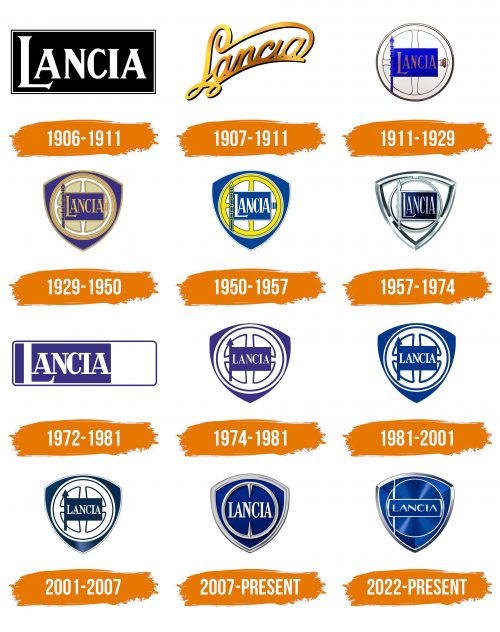 Histoire du logo de Lancia