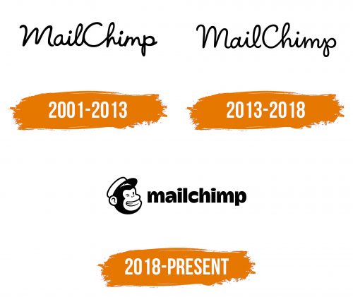 Histoire du logo de Mailchimp