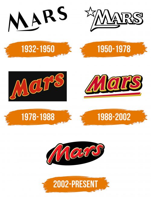 Histoire du logo de Mars