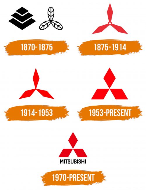 Histoire du logo de Mitsubishi