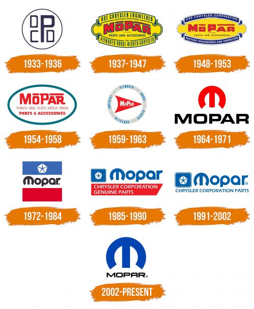 Histoire du logo de Mopar