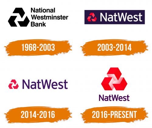 Histoire du logo de NatWest