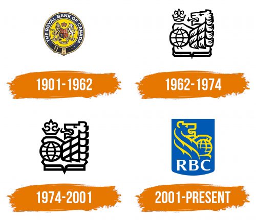 Histoire du logo de RBC