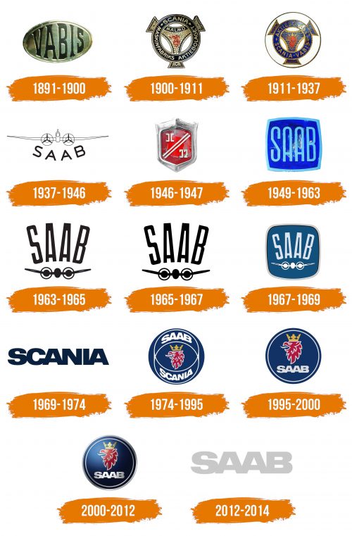 Histoire du logo de Saab