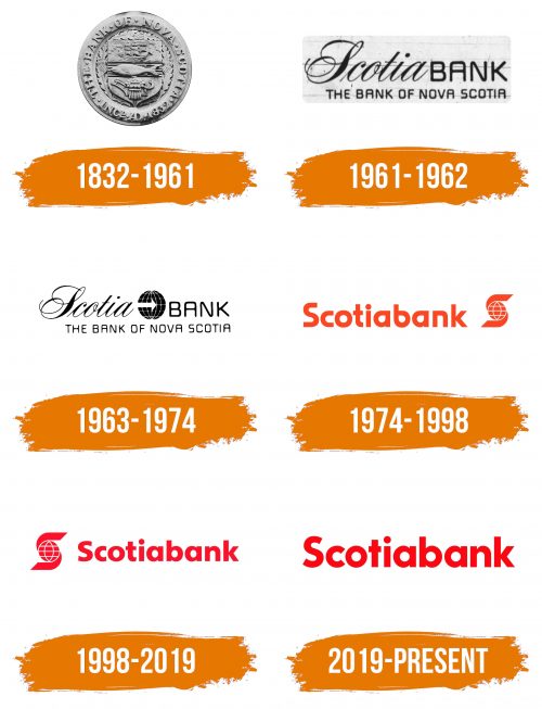 Histoire du logo de Scotiabank