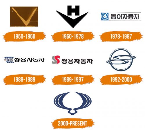 Histoire du logo de SsangYong