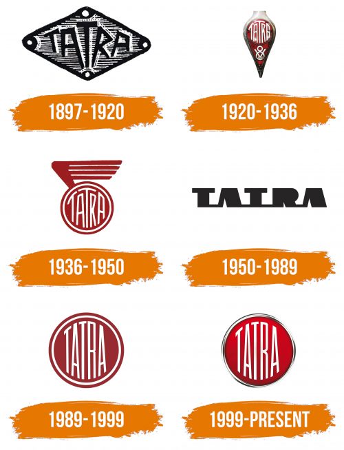 Histoire du logo de Tatra