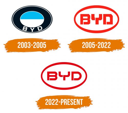 Histoire du logo de BYD