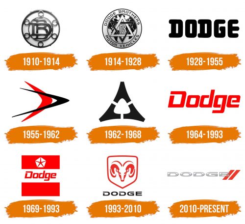 Histoire du logo de Dodge